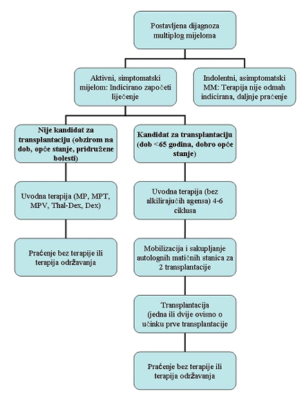 lijecenje-multiplog-mijelom